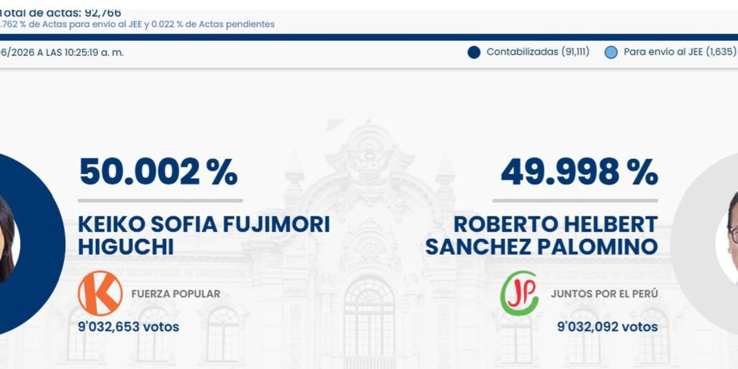 Eleições acirradas no Peru: Keiko Fujimori à frente de Roberto Sanchez